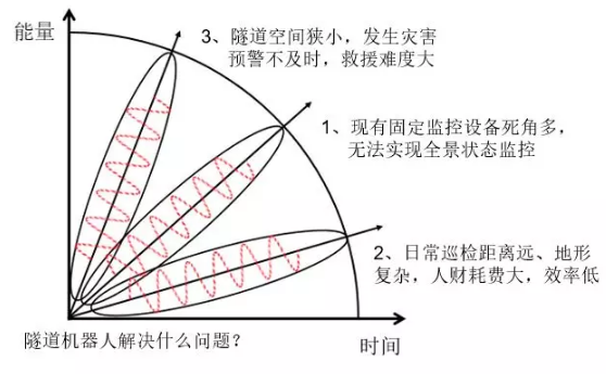 邁世交通隧道機(jī)器人解決什么問題？