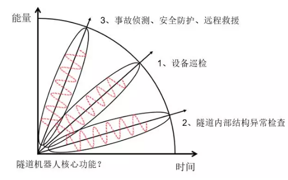 交通隧道機(jī)器人實(shí)現(xiàn)功能？