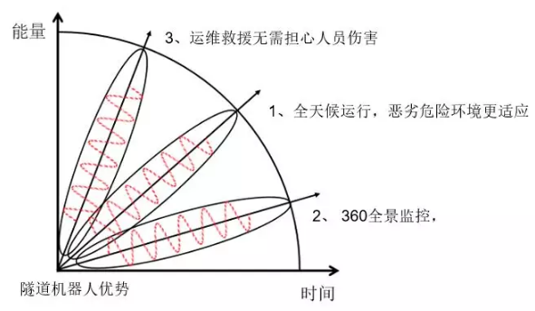 邁世交通隧道機(jī)器人優(yōu)勢？