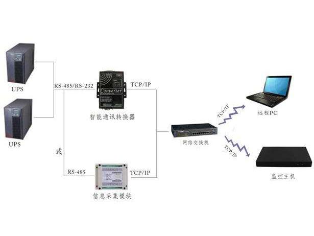 UPS監(jiān)控哪家好？