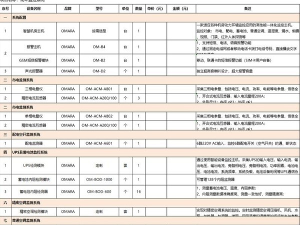 it機(jī)房環(huán)控檢測清單，這里有！