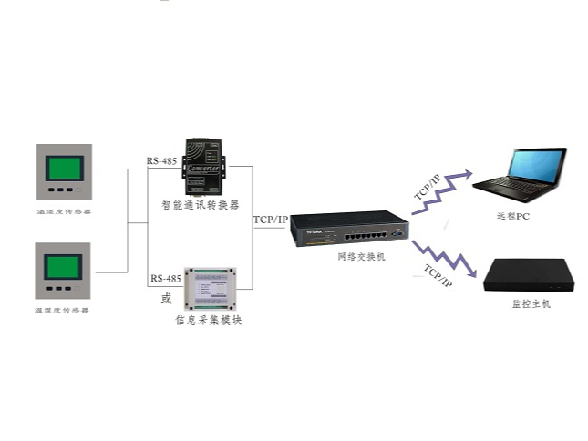 機(jī)房溫濕度監(jiān)測(cè)系統(tǒng)關(guān)于溫度、濕度標(biāo)準(zhǔn)