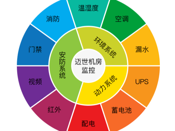 為什么機房監(jiān)控及其報警系統(tǒng)很重要？