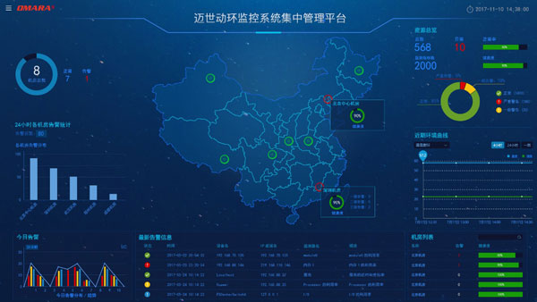 大屏數據可視化動環(huán)系統支持大屏展示功能