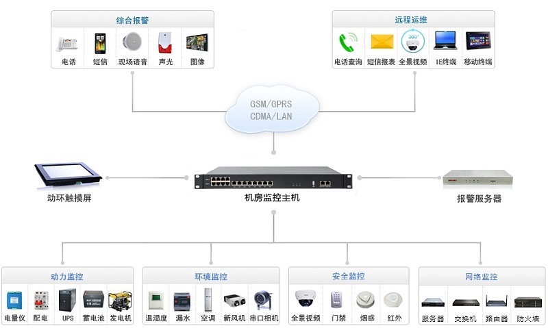 機(jī)房設(shè)備檢測報警系統(tǒng)方案架構(gòu)