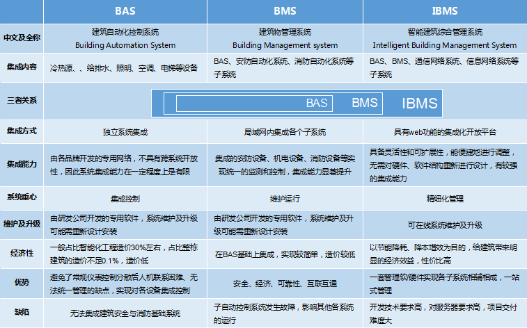 BAS、BMS、IBMS三者對比分析圖