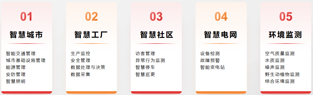 應(yīng)用于智慧城市、智慧工廠、智慧社區(qū)、智慧電網(wǎng)、環(huán)境監(jiān)測等場景