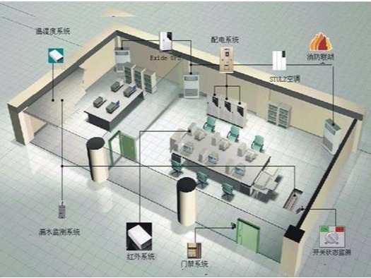 機房環(huán)境監(jiān)控系統的工作原理及功能實現