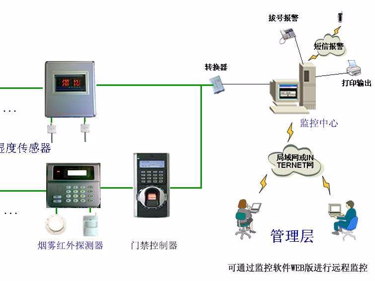 機房溫濕度報警，為了什么？